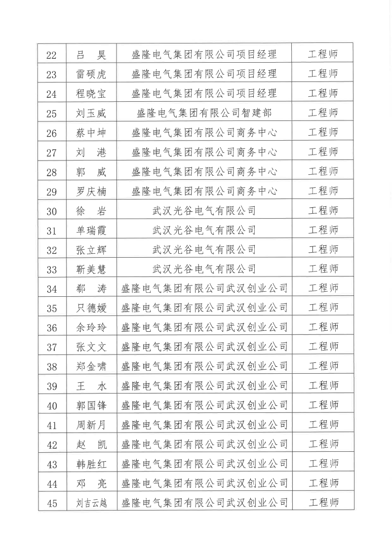 關于2024年度盛隆電氣集團有限公司電氣、機械專業(yè)職稱評審通過人員名單的公示11月20日_02.png